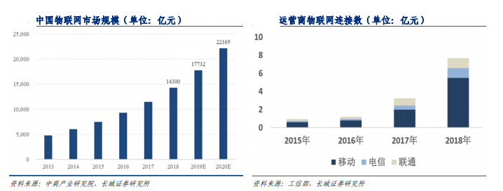 工信部再次发文，物联网能否出现投资机会？