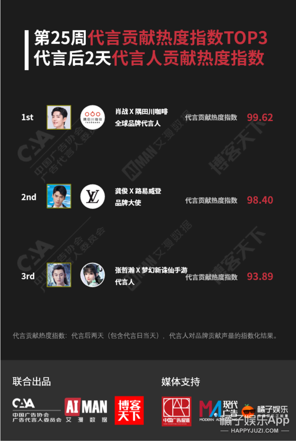 肖战龚俊张哲瀚助力品牌 代言贡献热度指数分列周榜前三