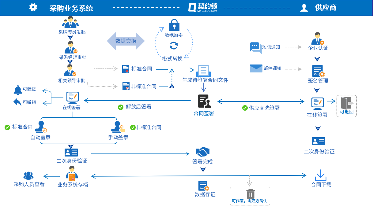 契约锁电子印控平台，助力一汽解放汽车采购业务全程电子化