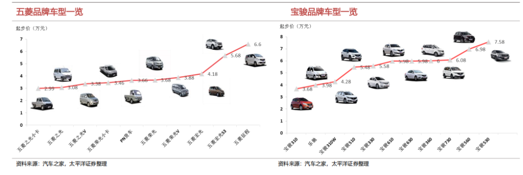 五菱神车是如何炼成的？