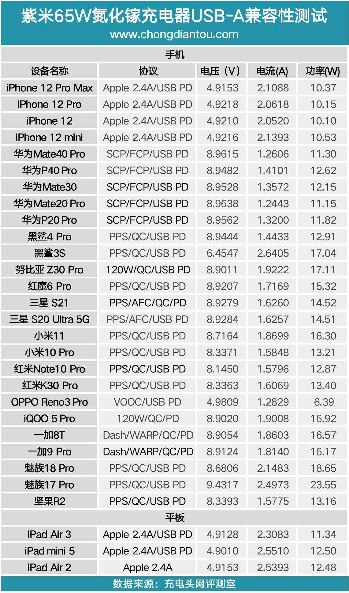 双胞胎兄弟？支持小米系55W快充，紫米65W双口氮化镓充电器评测
