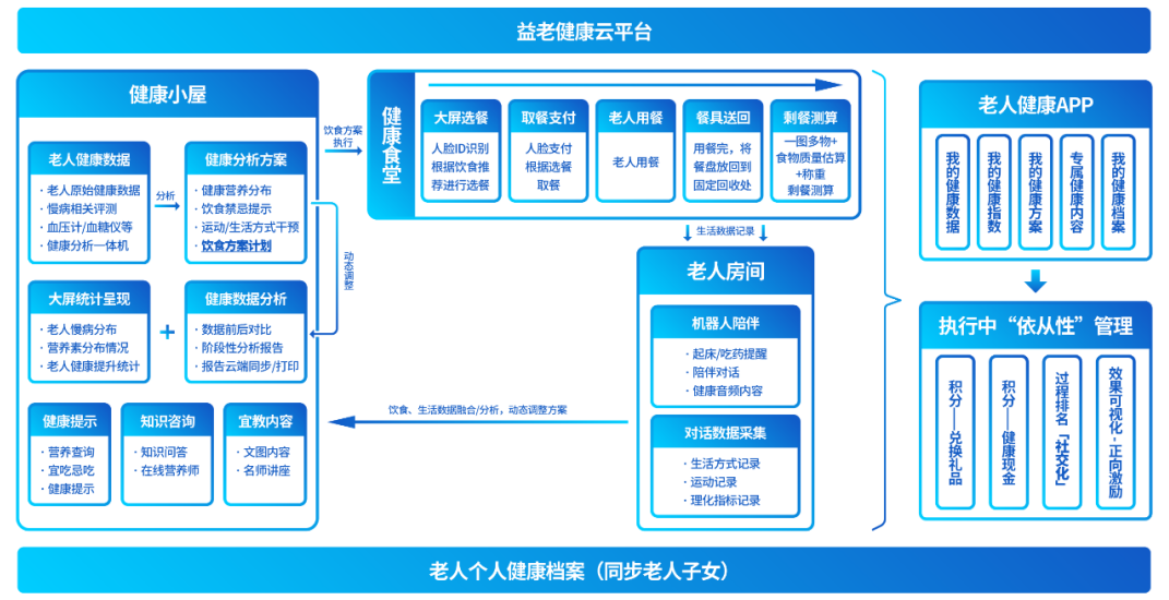 健康有益：AI+“智慧助老”，打造全国益老服务现代化模范样板