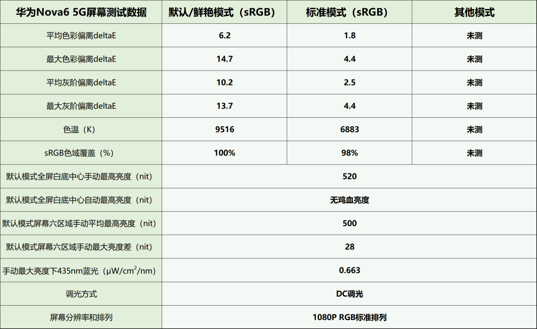 LCD永不为奴？华为、小米、vivo六款LCD屏幕手机显示效果横评