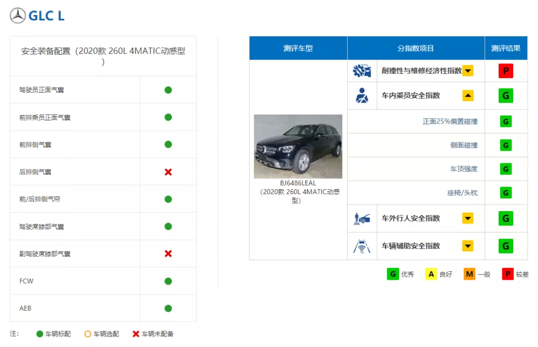 中保研安全性优异的合资SUV，买它不吃亏
