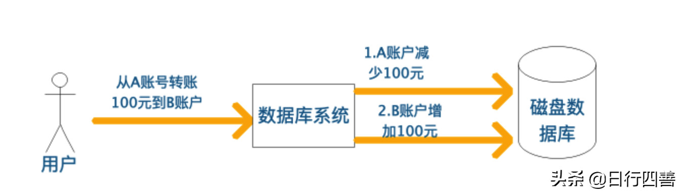 .NET 数据库事务的各种玩法进化