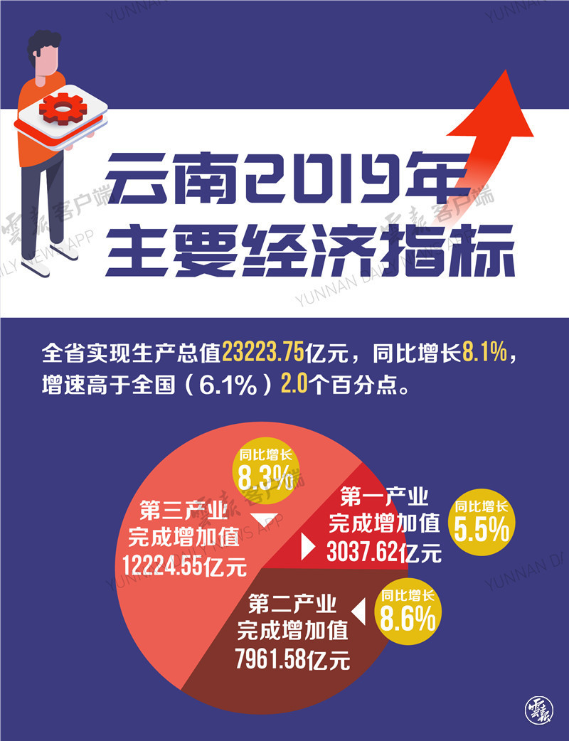 云南GDP突破2.3万亿！这意味着什么？