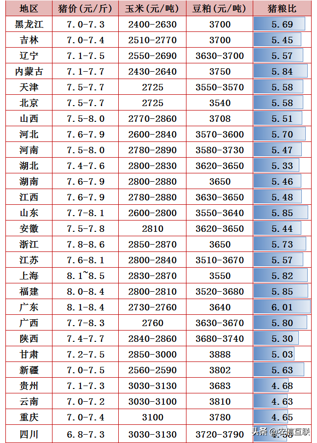 猪价跌惨，玉米扎堆上涨！7月26日，猪价、粮价已更新