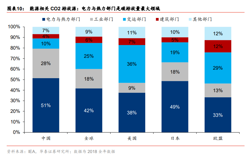 碳中和专题报告：碳中和承诺下的十二个“长坡赛道”