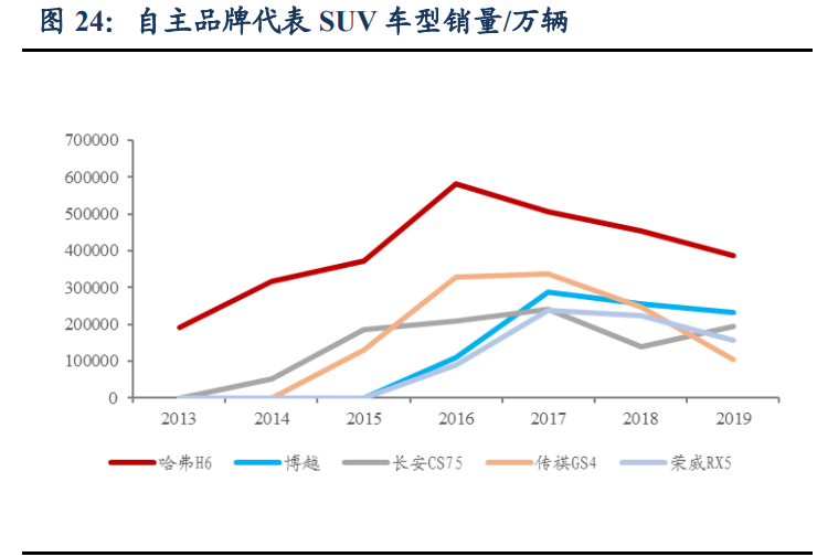 汽车行业深度报告：洞悉三大规律，把握历史性崛起大机遇