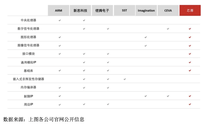 Arm席卷一切的时代已来，中国的半导体IP走到了哪里？