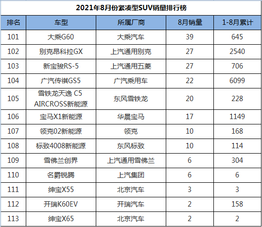 8月份紧凑型SUV销量排行，国产包揽前三甲，奇骏搭上前十末班车