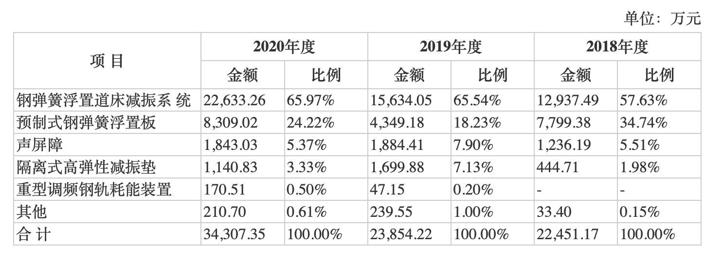 九州一轨IPO：销售区域不稳定利润波动大，毛利率下降需防风险叠加