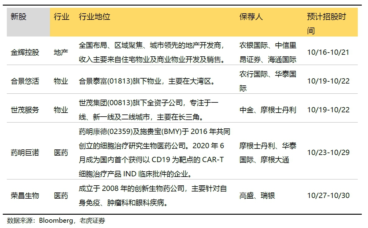 10月物业、医药新股强势来袭！老虎证券成港股打新“神器”