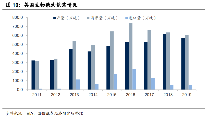 生物柴油行业研究报告：欧洲政策利好，行业迎来快速发展契机