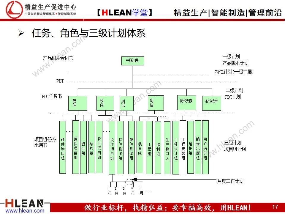 「精益学堂」目标管理与工作计划制定（中篇）