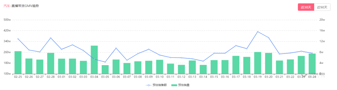 抖音万粉直播新号神操作揭秘：涨粉1.2w首播GMV破80w