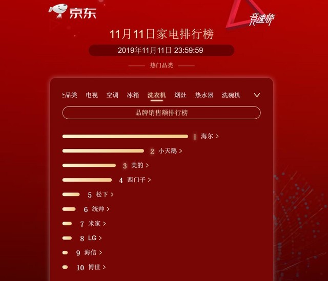 下单金额超2044亿元 京东双十一再创历史新高