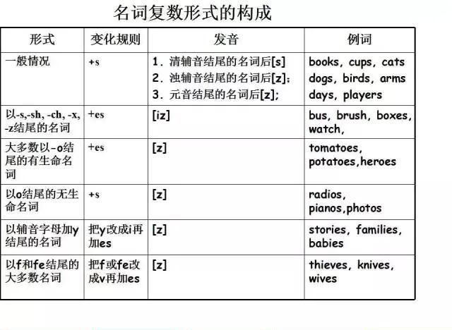 常用英语语法大全(精编图文版)
