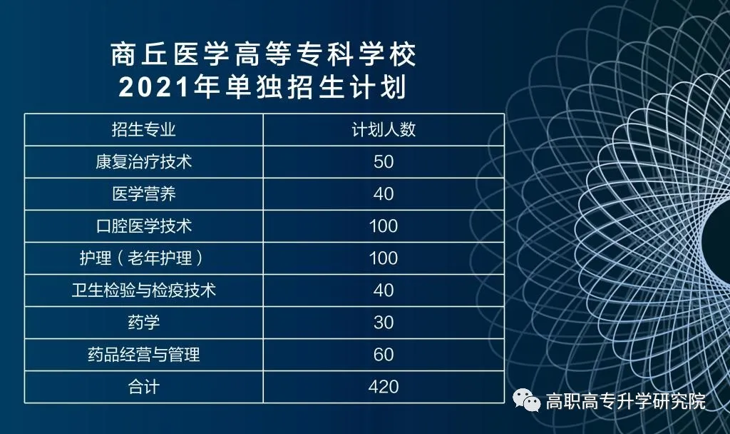 300分能上商丘医专吗,商丘医学高等专科学校怎么样(图8)