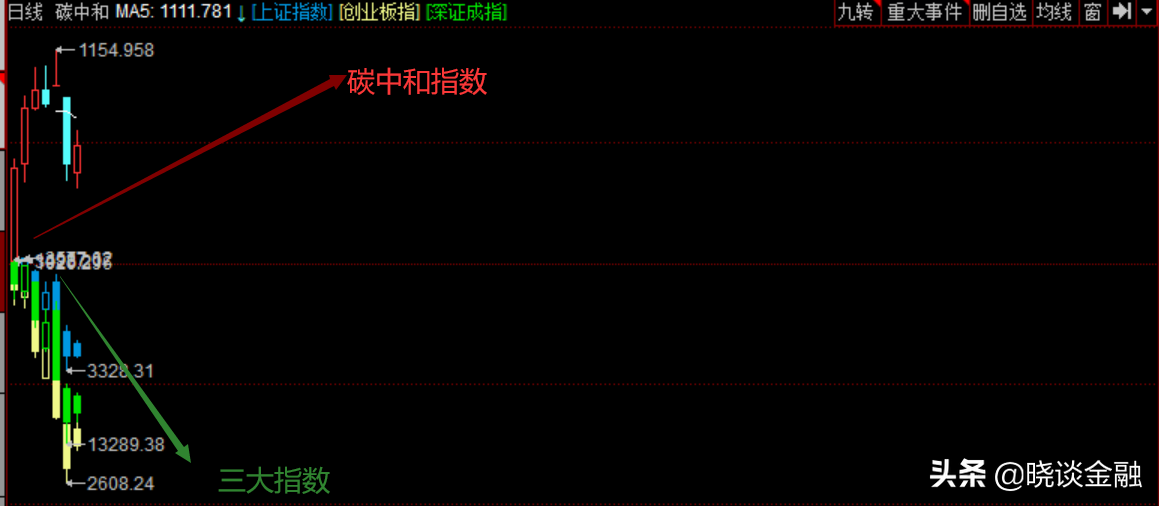 碳中和 概念继续走强？都是涨停板？谁是真龙头？