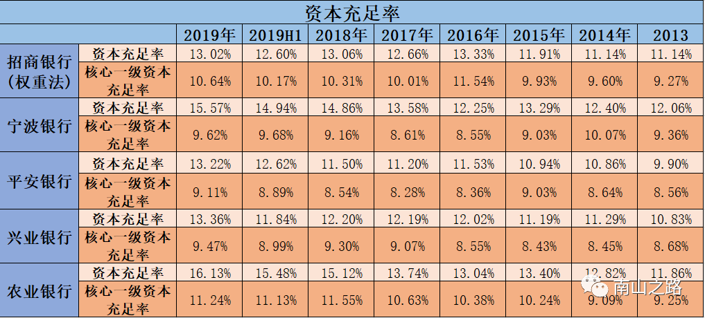 招行、宁波、平银、兴业、农行5家银行综合对比