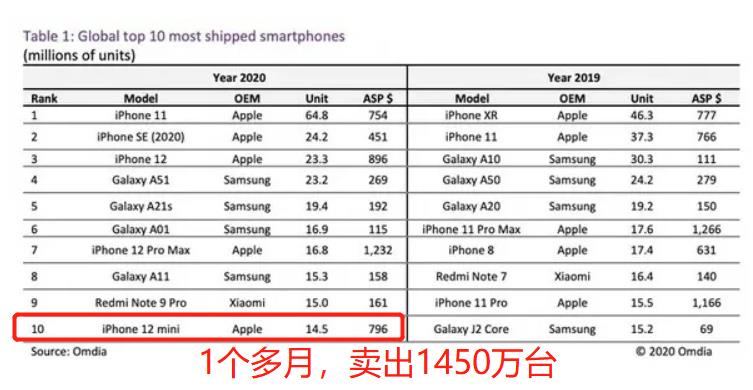 iPhone12mini没人买？比华为P40、小米11更畅销