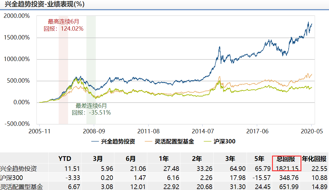 基金教父「董承非」