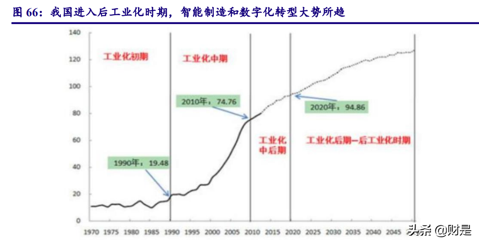 计算机行业2021年四季度策略：云基物工等细分赛道投资机会梳理