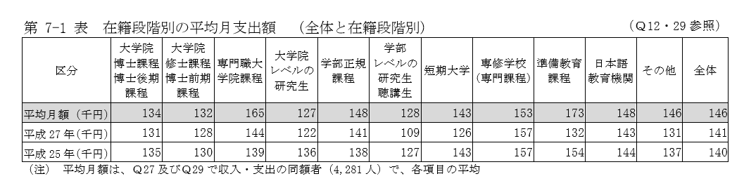 让大数据说话！在日本留学到底要花多少钱？