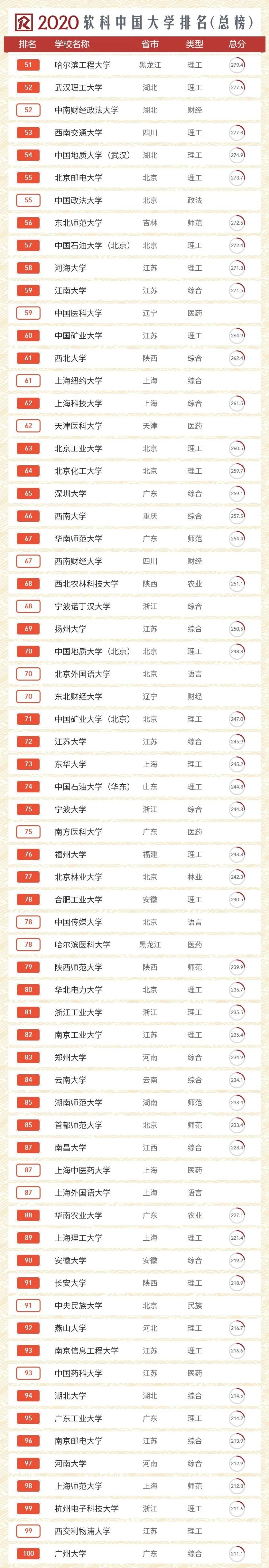 2020中国大学排名！你的院校排多少？