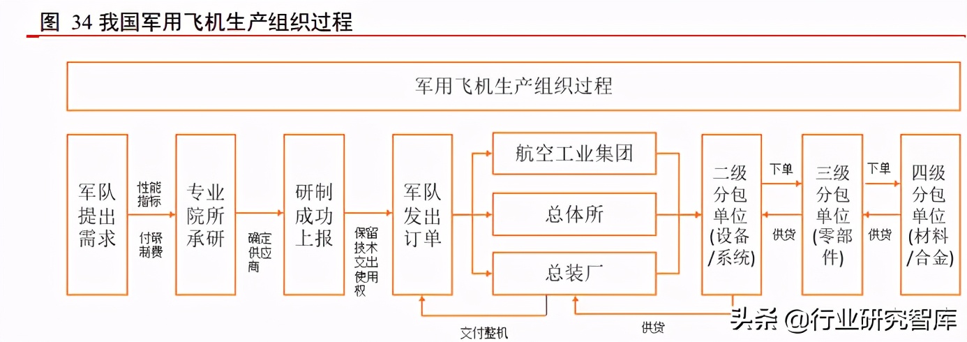 军工产业排头兵，军用飞机更新列装迎高峰