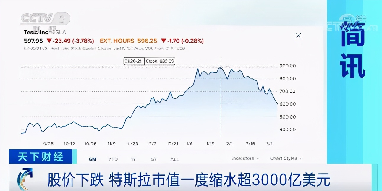 太突然！暴跌超3000亿