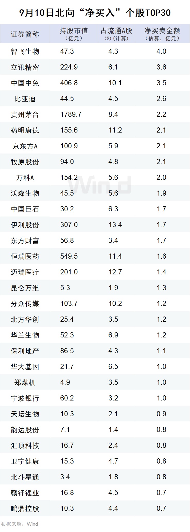 北向资金最新动向：继续缩量，重回医药