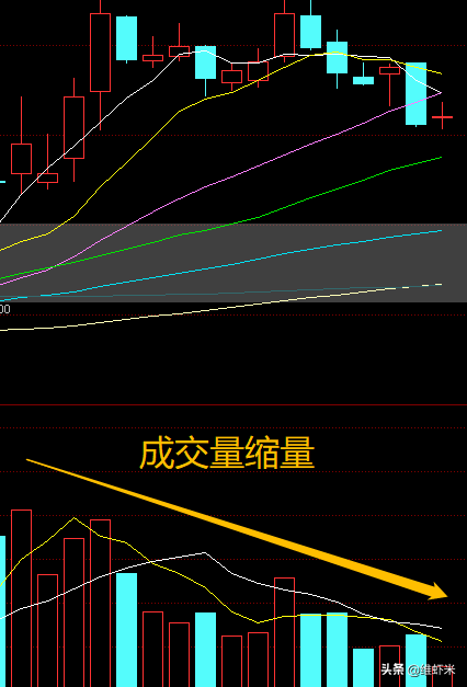 个股成交量的使用技巧，四个方向看懂成交量与股价的走势关系