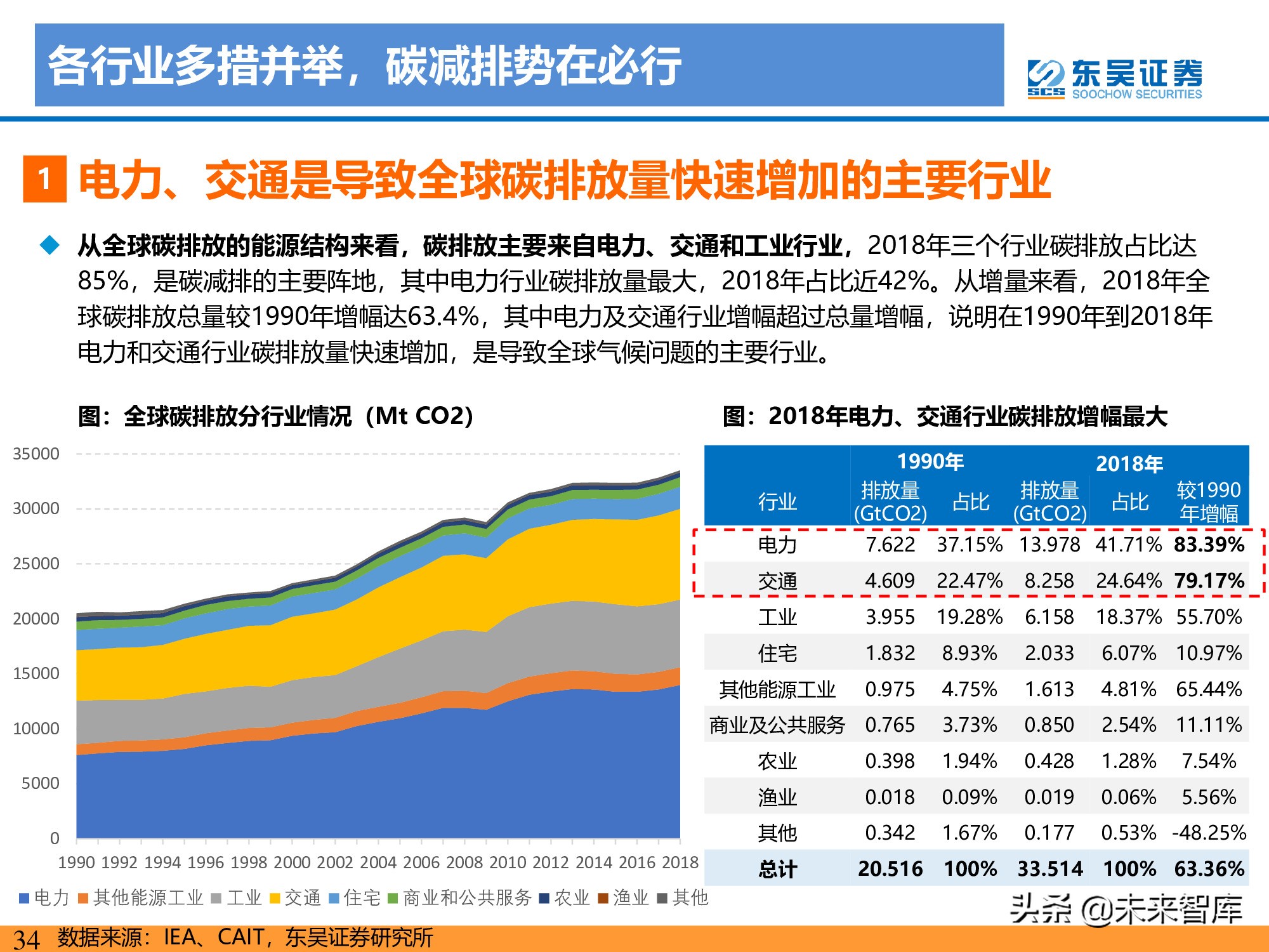 新能源行业研究：碳达峰引领，光伏成为主力，电动化如火如荼