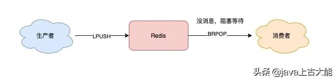 万字长文：选 Redis 还是 MQ，终于说明白了