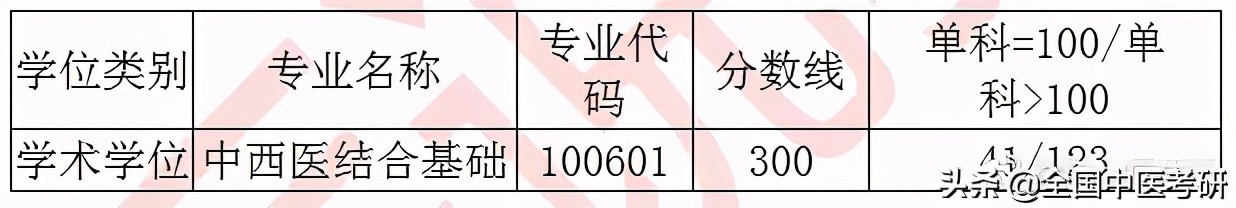 「中医考研」20年校线实况！28所非中医药大学校线汇总