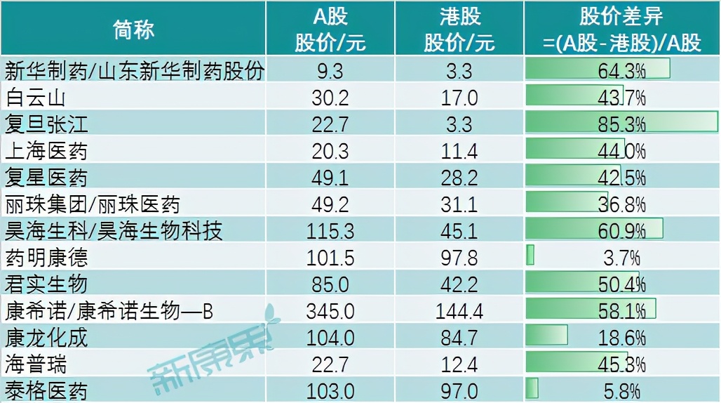 13家医药股陆续亮相A+H股！A+H股魅力何在？