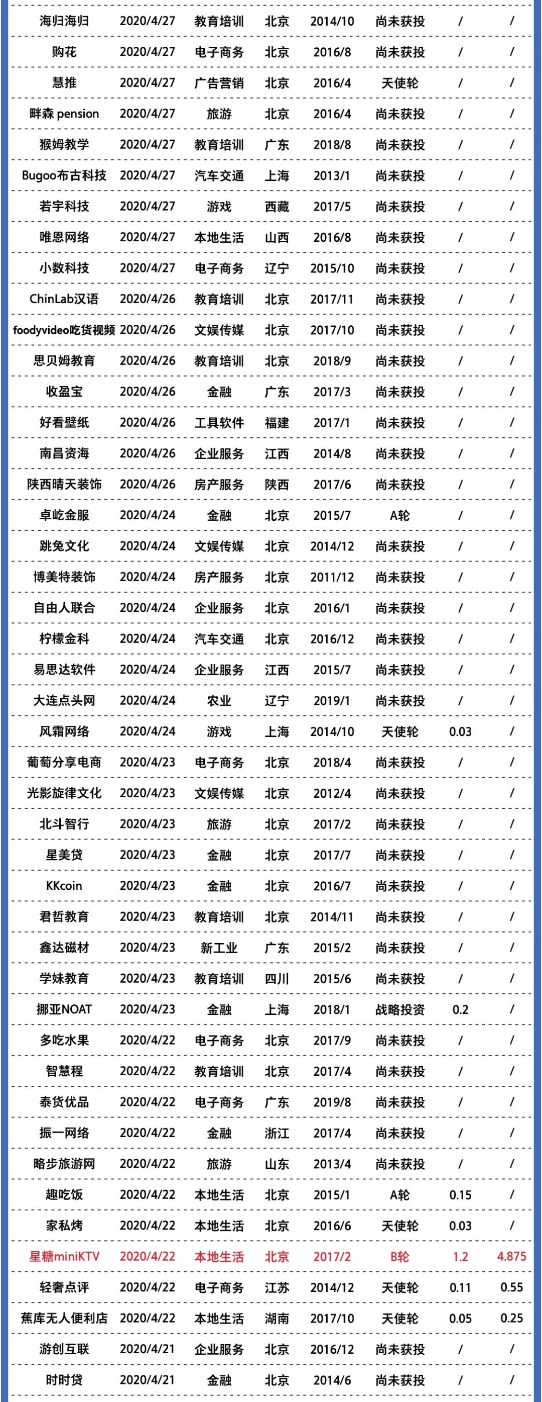 2020年創業公司倒閉名錄