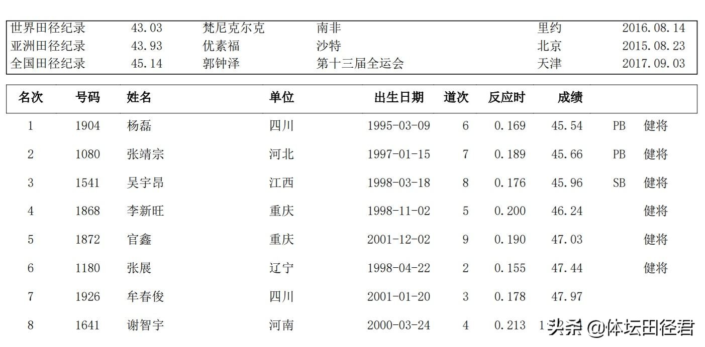 全运400米集体爆发！26岁四川飞人45秒54夺金 前三名均打开46秒