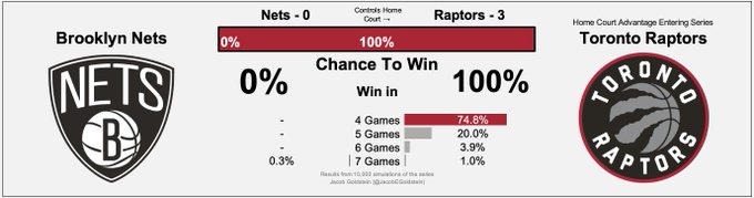一戰刷4神蹟！暴龍橫掃概率升至74.8%，范喬丹52英呎三分太猛！（影）-黑特籃球-NBA新聞影音圖片分享社區