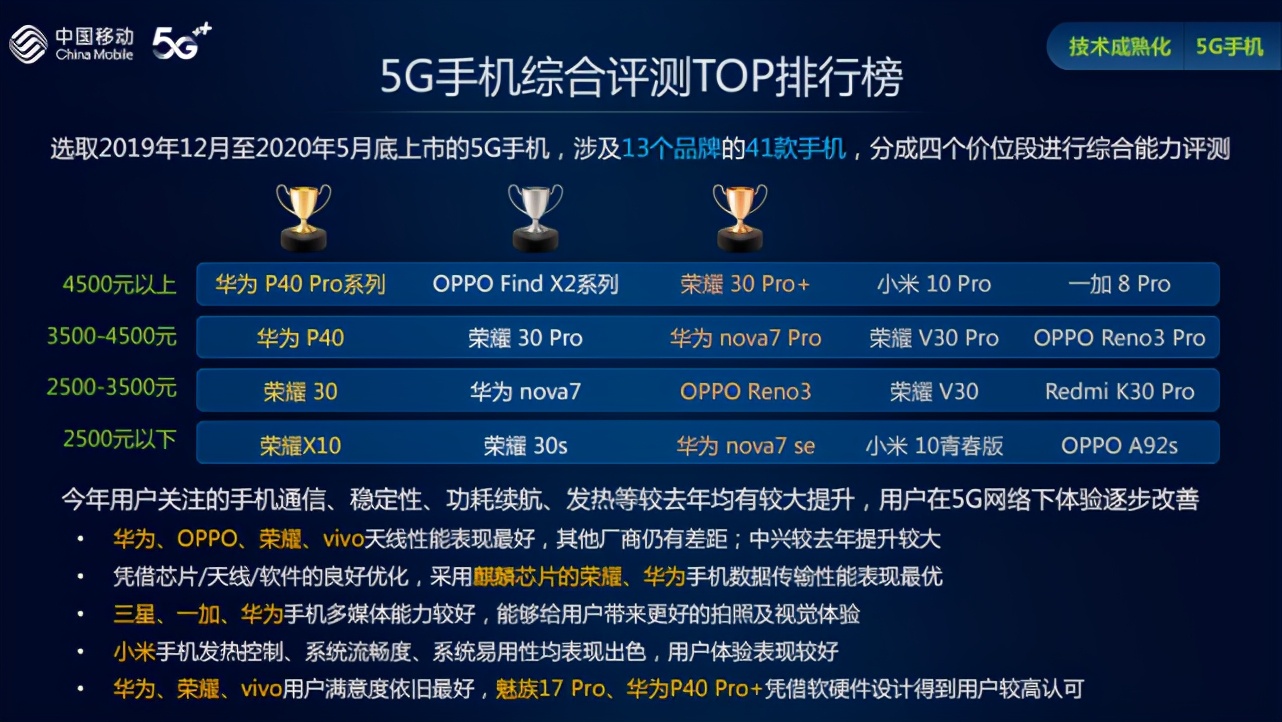 5G手机上综合性榜：华为公司P40Pro高档第一，华为公司斩获各价格第一