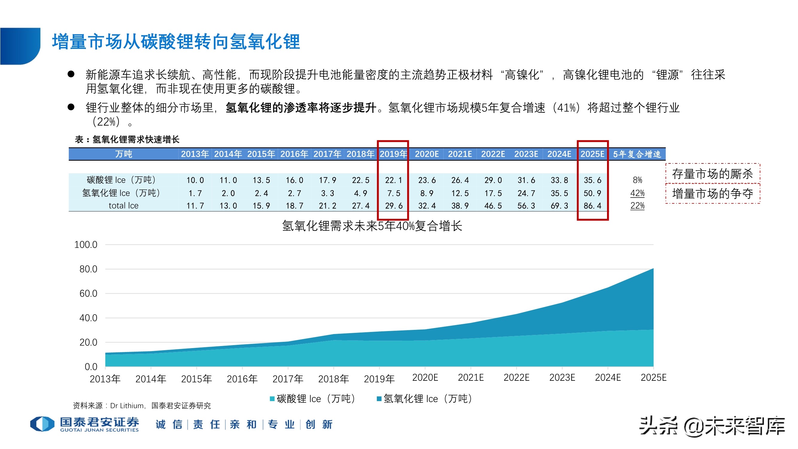 锂行业专题报告：锂行业发展趋势研判，坚守和破局