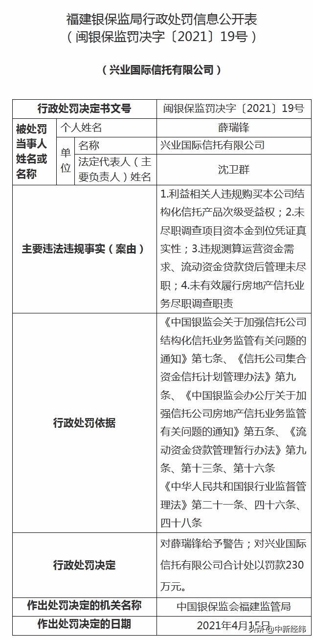 未有效落实尽职管理职责等，兴业国际信托被罚150万