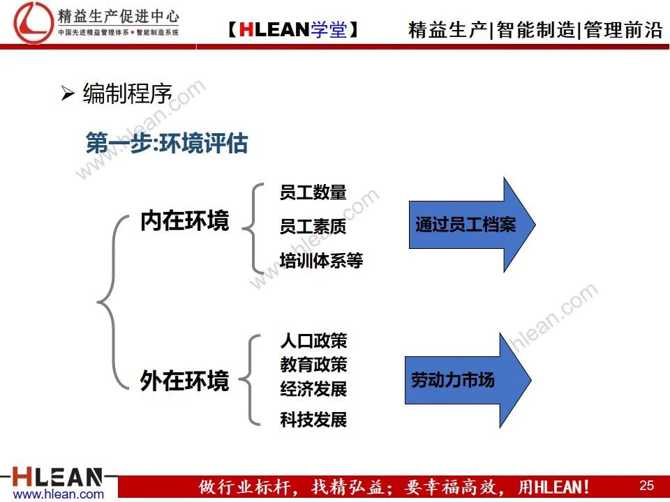 「精益学堂」人力资源规划