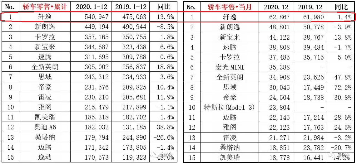 月销破6万辆，堪称“年度销冠”的日产轩逸，到底该怎么选？
