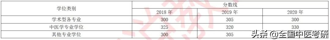 「中医考研」24所中医药大学+中研院，近三年校线整理，来了