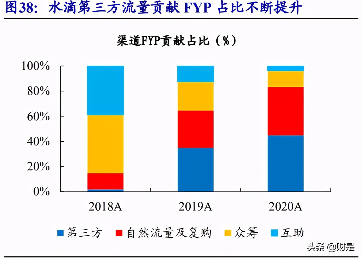 互联网保险行业深度报告：流量为矛，服务为盾，科技打造核心壁垒