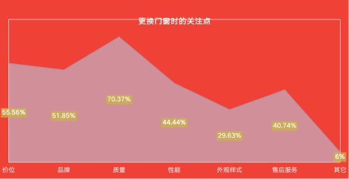 调查报告｜家居消费年轻化趋势提速 门窗关注度提升