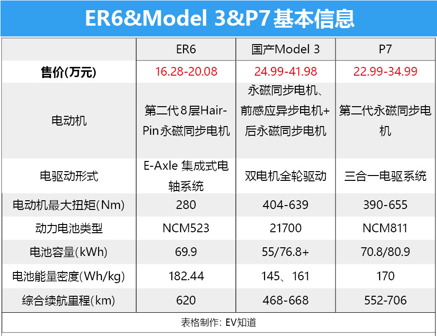 凭实力出圈完胜特斯拉 ER6/Model 3/P7巅峰对决